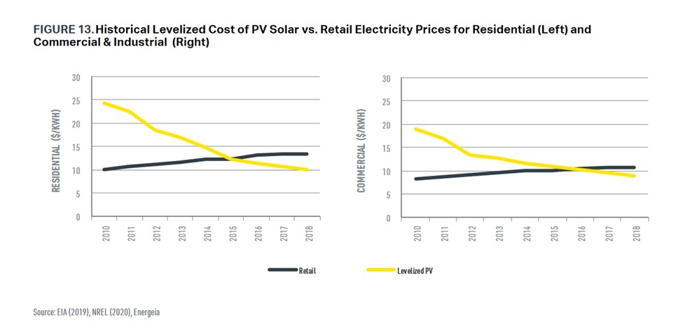 (figure) historical levelized cost of pv solar vs retail electricity prices for residential and commercial/industrial