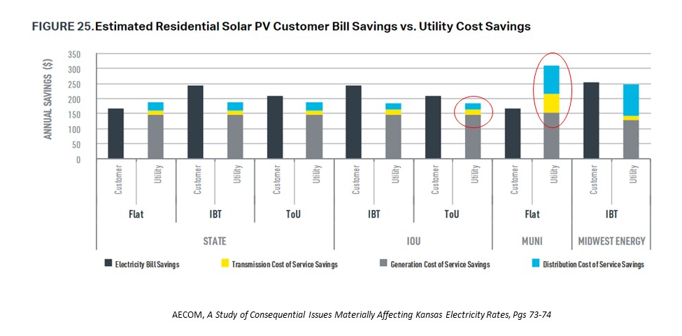 (figure) estimated residential solar pv customer bill savings vs utility cost savings 